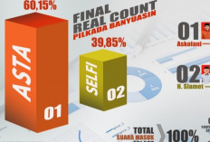 Hasil Final Real Count BSPN PDIP Banyuasin, Suara Askolani-Netta Menang 60,15%, Ini Daftar Lengkapnya!